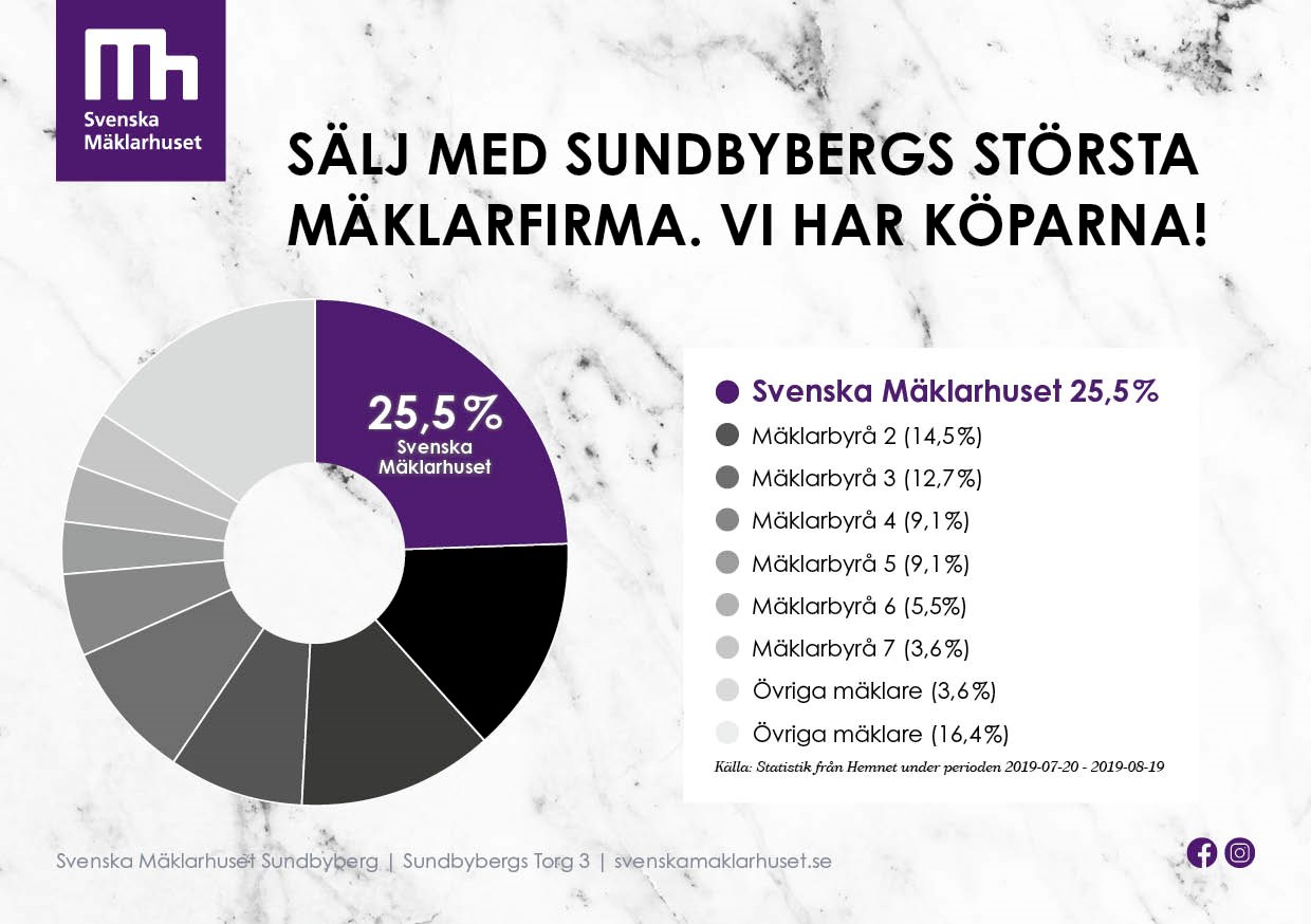 Vi är marknadsledande i Sundbyberg!