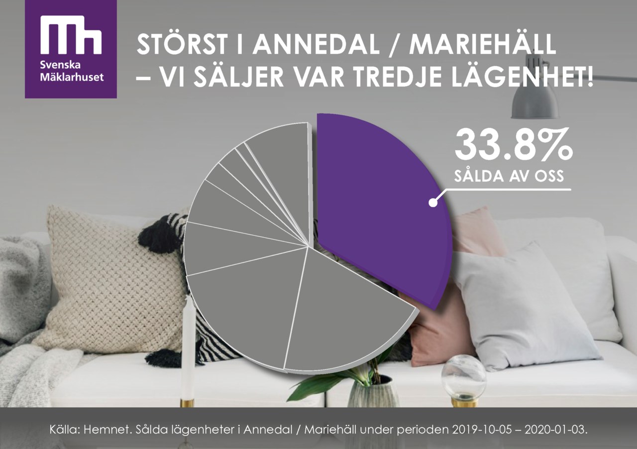 Annedals största mäklarbyrå