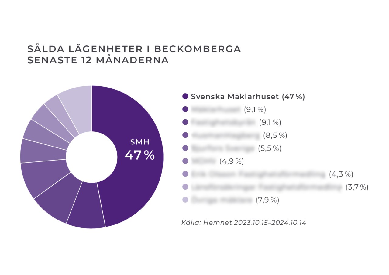 Söderberga Allé 58